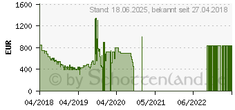 Preistrend fr Sony UHD 4K LED-TV XF7005 Serie