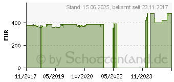 Preistrend fr 16GB Netgear DDR4-2133 ECC (RMEM05-10000S)