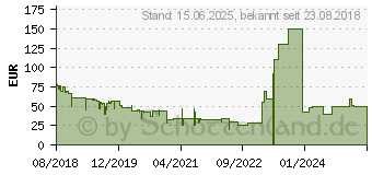 Preistrend fr ACRONIS True Image 2019, Datensicherung-Software Vollversion Deutsch (TI52B2DES)