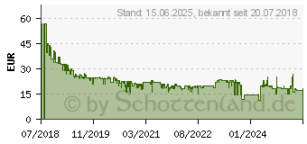 Preistrend fr 128GB SanDisk Extreme microSDXC A2 V30 U3 UHS-I 160MB/s