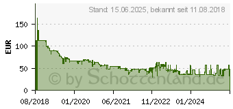 Preistrend fr 256GB SanDisk Extreme PRO microSDXC V30 U3 UHS-I 170MB/s