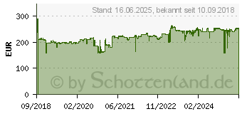 Preistrend fr Metzeler ME888 Marathon Ultra 210/50ZR17 78W