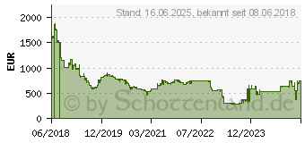 Preistrend fr 3.84TB Intel SSD D3-S4510