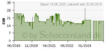 Preistrend fr HP Inc HP Schutzhlle 15 (3XD36AA#ABB)