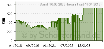 Preistrend fr ECOVACS Robotics Deebot 900 Saugroboter wei