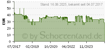 Preistrend fr BOSCH Impact Control Multi Construction Bit-Set 35-tlg. (2608577147)