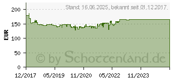 Preistrend fr RADEMACHER RolloPort S2 Garagentorantrieb (RP-S2-700N-6)