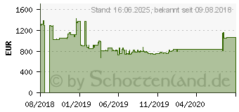 Preistrend fr 3.84TB Seagate Nytro 1551