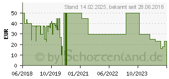 Preistrend fr MAGIX PC Check & Tuning 2019 (18_577367)