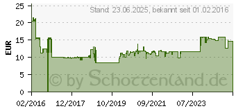 Preistrend fr LINDY Hdmi M/F Stromeinspeisungsadapter (41080)