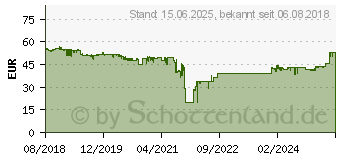 Preistrend fr ASRock H310CM-DVS