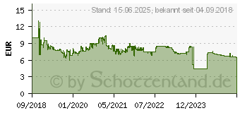 Preistrend fr Logitech B110 Silent schwarz