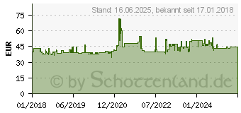 Preistrend fr Dynatron B13, 2U Server CPU-Khler bis 205W