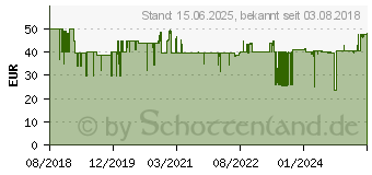 Preistrend fr TP-Link RE365 AC1200-Dualband-WLAN-Repeater mit Steckdose