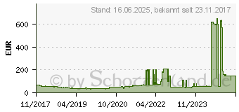 Preistrend fr SanDisk X600 SSD