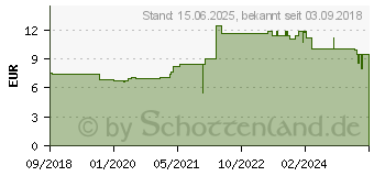 Preistrend fr JOY-IT Debo CAN Modul - Entwicklerboards - CAN Modul (SBC-CAN01)