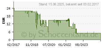 Preistrend fr NANOXIA Special N.N.V. 120mm Lfter