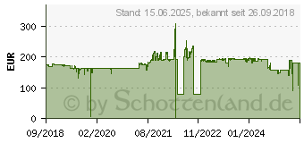 Preistrend fr ZYXEL Switch 24x GE GS1920-24V2 24xRJ45 4xCombo (GS1920-24V2-EU0101F)