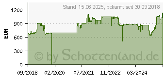 Preistrend fr ZYXEL XGS1930-52HP - Switch - Smart (XGS1930-52HP-EU0101F)