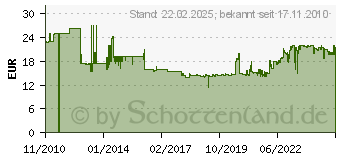 Preistrend fr 3M Schutzhelm G3000 Uvicator&trade, Sensor Wei&szlig (XH001675202) (7100001960)