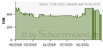 Preistrend fr Hannspree 31,5 Zoll QHD 144Hz Curved Gaming Monitor HG324QJB