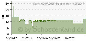 Preistrend fr LOGILINK USB Sicherheitsschloss, 10 Schlsser (AU0046)