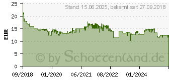 Preistrend fr 64GB Intenso High Speed Line