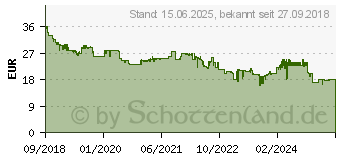 Preistrend fr 128GB Intenso High Speed Line