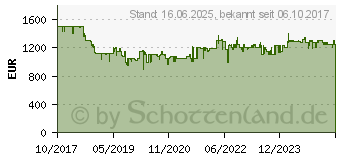 Preistrend fr LAURASTAR Smart I Bgelkomplettsystem Wei 000.0103.810 (000.0303.810)