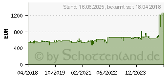 Preistrend fr ASUS WS C621E SAGE (BMC)