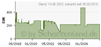 Preistrend fr Lenovo ThinkSystem 5200 Mainstream 2,5 Zoll Hot Swap SSD