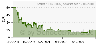 Preistrend fr Assassin's Creed: Odyssey - PC