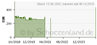 Preistrend fr ASUS ROG MAXIMUS XI HERO