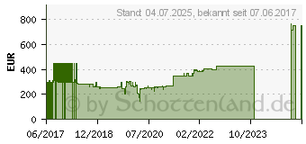 Preistrend fr Wortmann Terra PC-Micro 3000 Silent Greenline