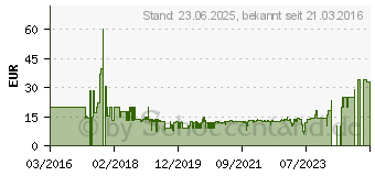 Preistrend fr GRUNDIG MSR72 Scherkopf Schwarz 1St. GMN3735