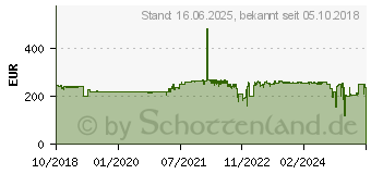 Preistrend fr AOC 24 Zoll LED-Monitor X24P1/GR