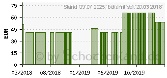 Preistrend fr EaseUS MobiSaver iOS PRO Mac-OS, Box