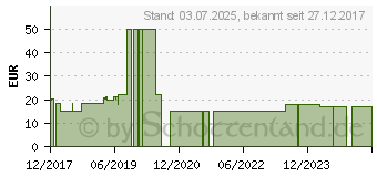 Preistrend fr EaseUS Partition Master Professional 12.5 (20-04827)