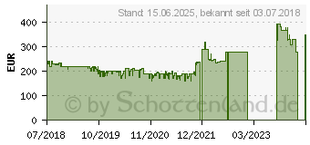 Preistrend fr HP 24,5 Zoll 144Hz Full-HD 25x Monitor (3WL50AA)