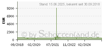 Preistrend fr ZYXEL GS1920-48HPv2 - Switch - Smart (GS192048HPV2-EU0101F)