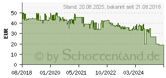 Preistrend fr DENVER ELECTRONICS Denver WCT-5001 Wildkamera Grn, Braun (112131030070)