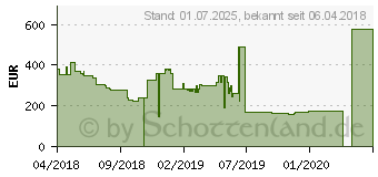 Preistrend fr GIGABYTE Radeon RX 570 Gaming 8G MI (GV-RX570GAMING-8GD-MI)