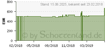 Preistrend fr Lenovo IdeaPad 320-17ABR (80YN0025GE)