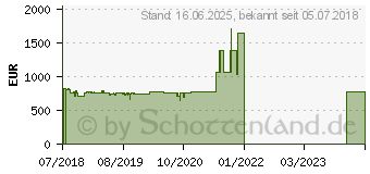 Preistrend fr Lenovo 27 Zoll UHD ThinkVision X1 2nd Gen (61C2GAT1EU)