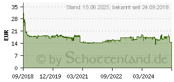 Preistrend fr Brother Tinte LC-3237