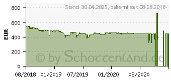 Preistrend fr Panasonic TX-43FSW504 43 Zoll Full-HD LED-TV schwarz