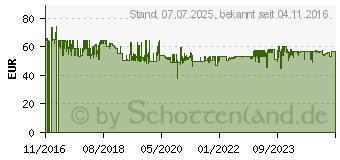 Preistrend fr TFA DOSTMANN TFA Funk-Wetterstation Spring Breeze (35.1140.01)