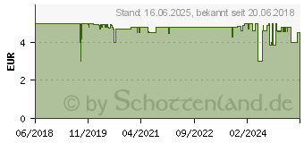 Preistrend fr HOMEMATIC IP Wechselrahmen HmIP-SF-2 (151996A0)