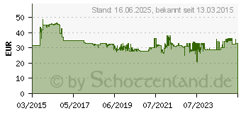 Preistrend fr WERA Schraubendreher Satz 160 iSS/7 (05135961001)