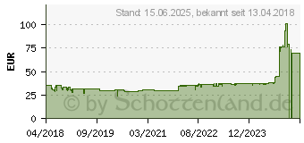 Preistrend fr Scythe Choten (SCCT-1000)